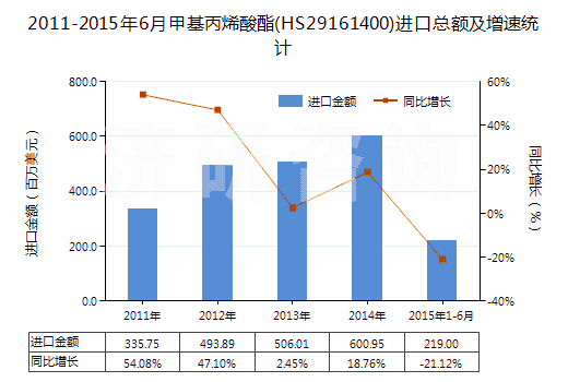 2011-2015年6月甲基丙烯酸酯(HS29161400)進口總額及增速統(tǒng)計